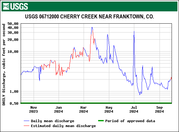 2024 USGS Franktown